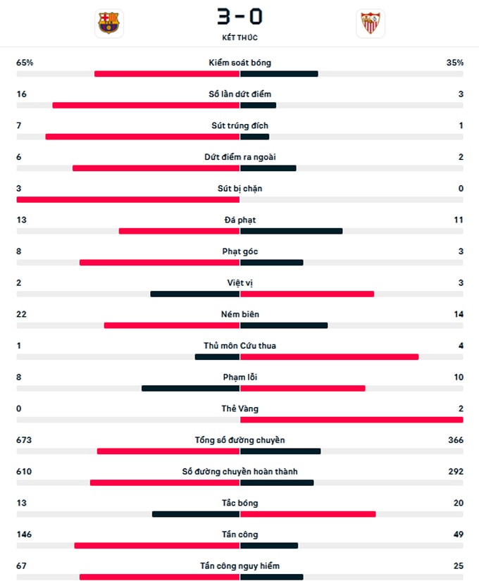 danh bai sevilla 3 0 barca bo xa real madrid 8 diem tren bang xep hang la liga hinh 6