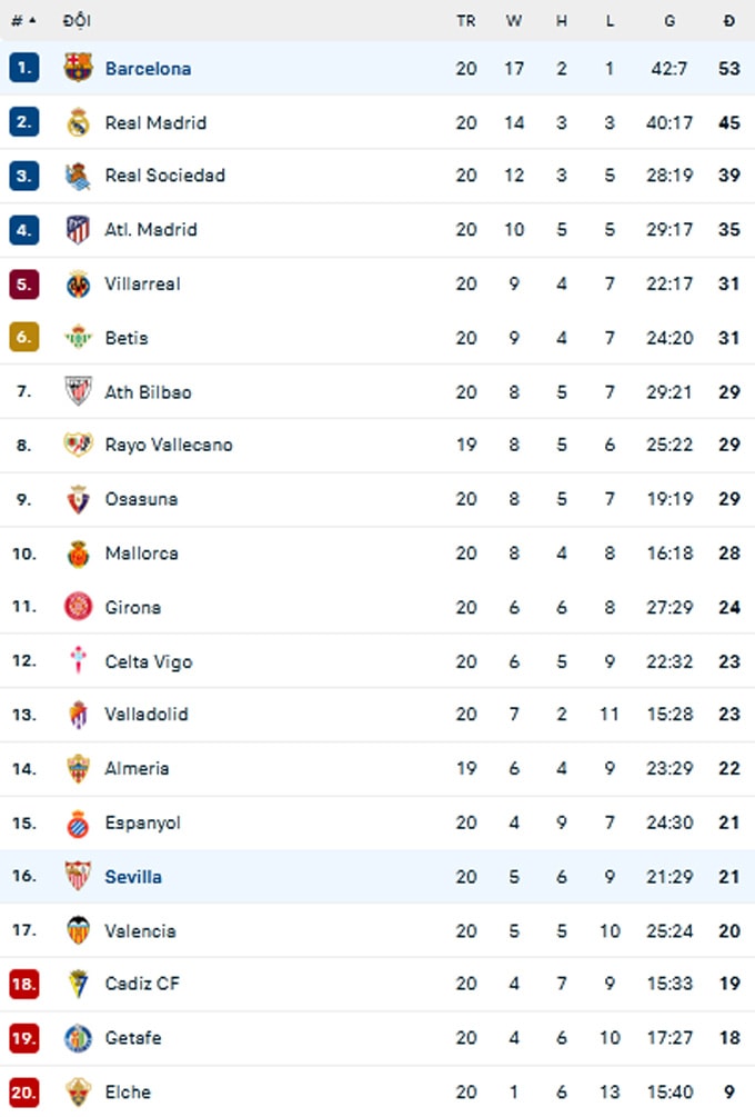 danh bai sevilla 3 0 barca bo xa real madrid 8 diem tren bang xep hang la liga hinh 7