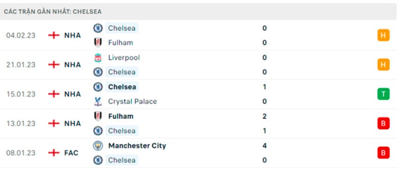 nhan dinh west ham vs chelsea 19h30 ngay 11 2 vong 23 ngoai hang anh hinh 4
