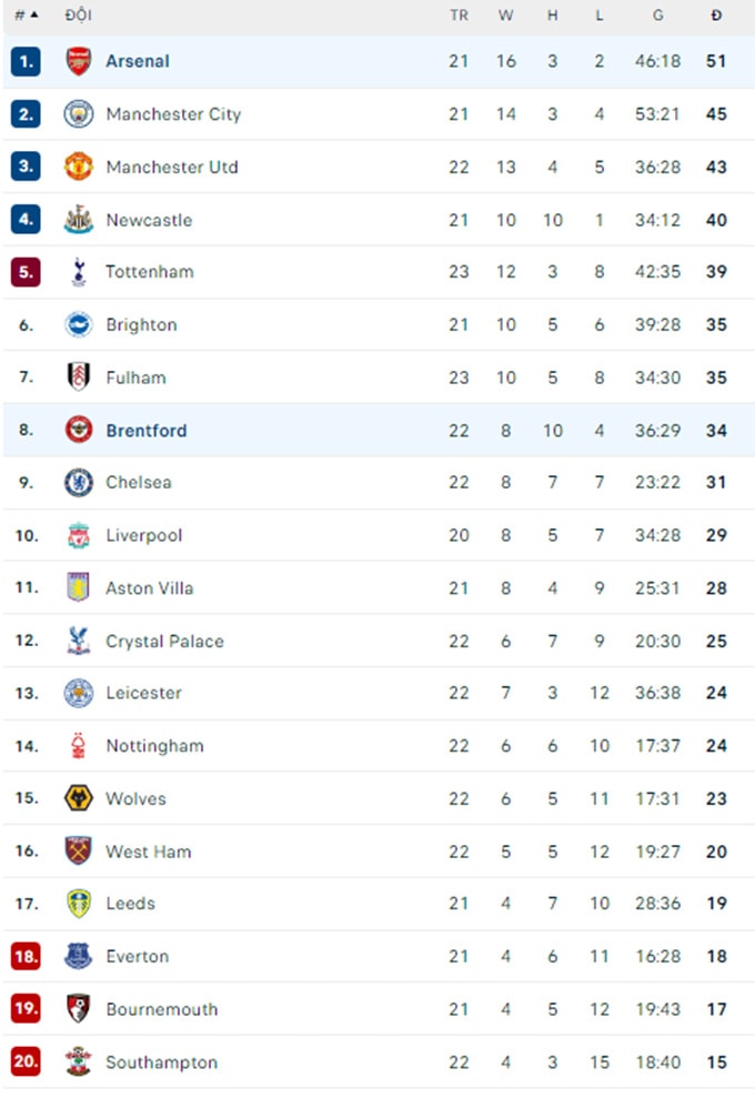 de brentford cam hoa arsenal lo co hoi ngat duoi man city hinh 6