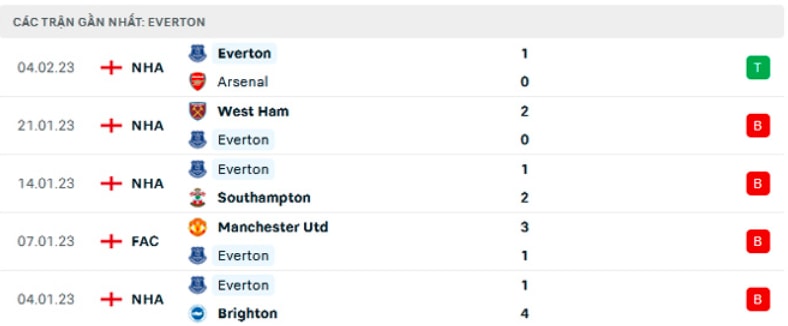 nhan dinh liverpool vs everton 3h ngay 14 2 vong 23 ngoai hang anh hinh 4