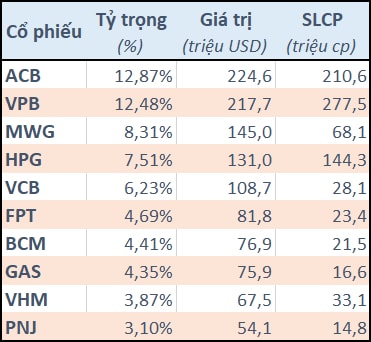 dragon capital dang quan ly va tu van dau tu cho nhung quy ngoai dinh dam nao hinh 1