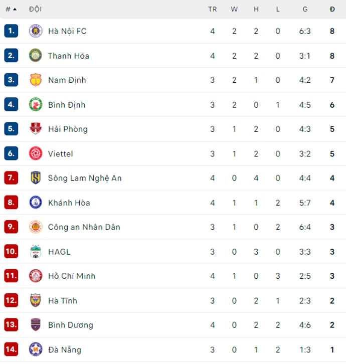 van quyet tit ngoi ha noi fc chia diem voi thanh hoa hinh 4