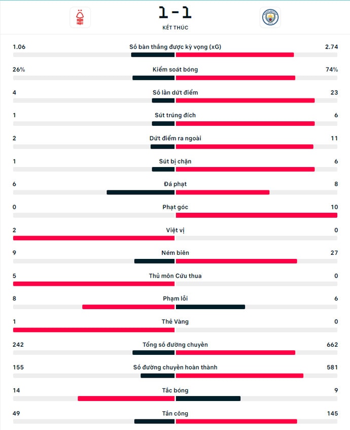 man city hoa that vong truoc nottingham forest hinh 5