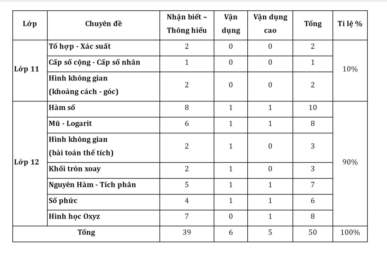 dap an va binh luan de thi tham khao mon toan  ky thi tot nghiep thpt 2023 hinh 2