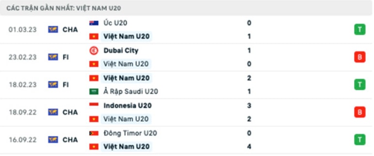 nhan dinh u20 viet nam vs u20 qatar 21h ngay 4 3 vck u20 chau a 2023 hinh 4