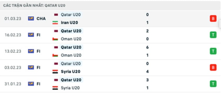 nhan dinh u20 viet nam vs u20 qatar 21h ngay 4 3 vck u20 chau a 2023 hinh 3