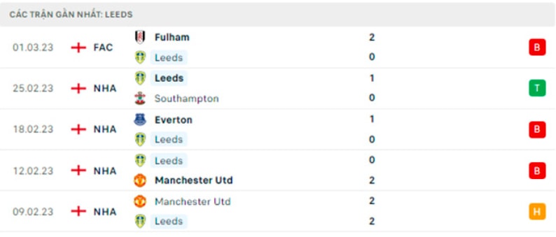 nhan dinh chelsea vs leeds 22h ngay 4 3 vong 26 ngoai hang anh hinh 4