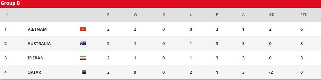 thang nghet tho u20 qatar 2 1 u20 viet nam xuat sac dan dau bang b hinh 5