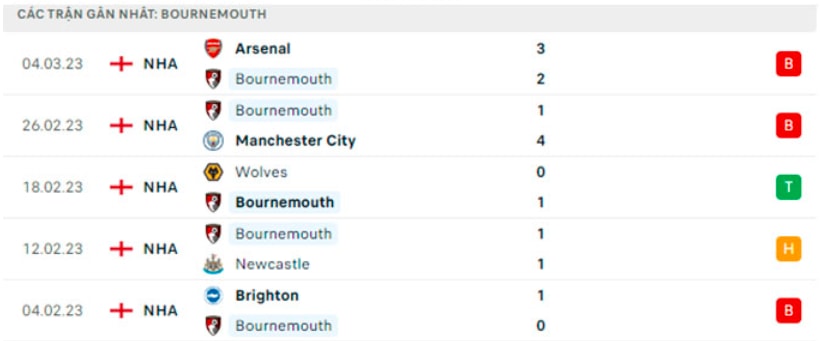 nhan dinh bournemouth vs liverpool 19h30 ngay 11 3 vong 27 giai ngoai hang anh 2022 23 hinh 5