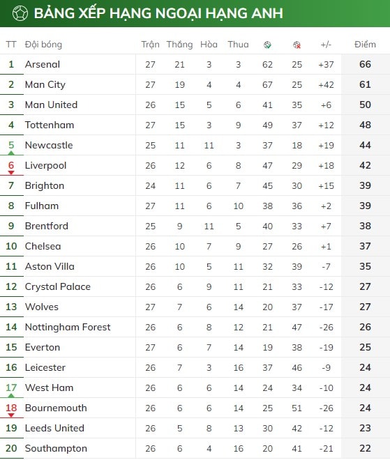 thang derby london arsenal lai bo xa man city 5 diem tren bang xep hang hinh 4