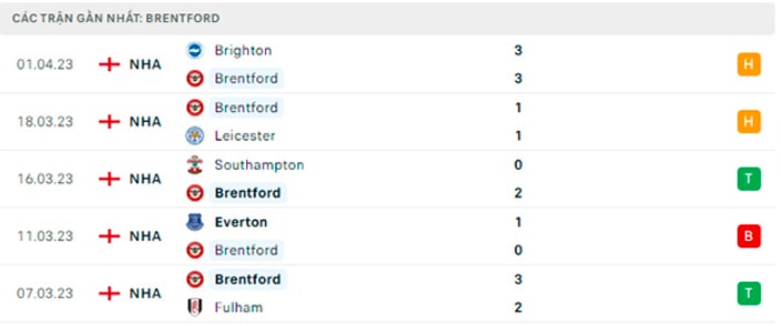 nhan dinh mu vs brentford 2h ngay 6 4 ngoai hang anh 2022 23 hinh 4