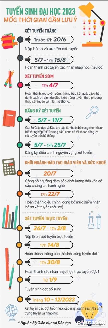 tuyen sinh dai hoc 2023 moc thoi gian can luu y hinh 1