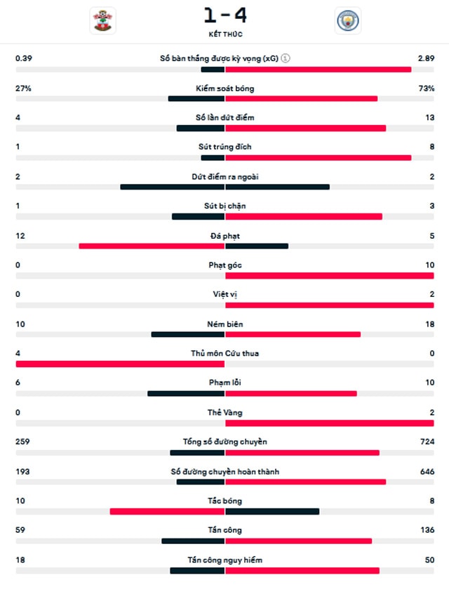 haaland can moc 30 ban thang man city thang dam southampton hinh 6