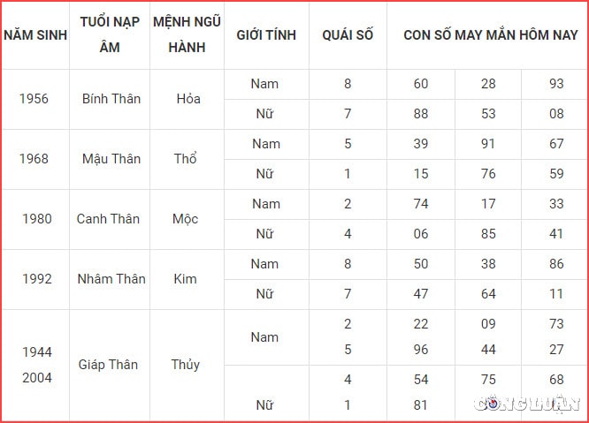 con so may man hom nay 19 4 2023 thu 4 ngay 29 2 am lich hinh 9