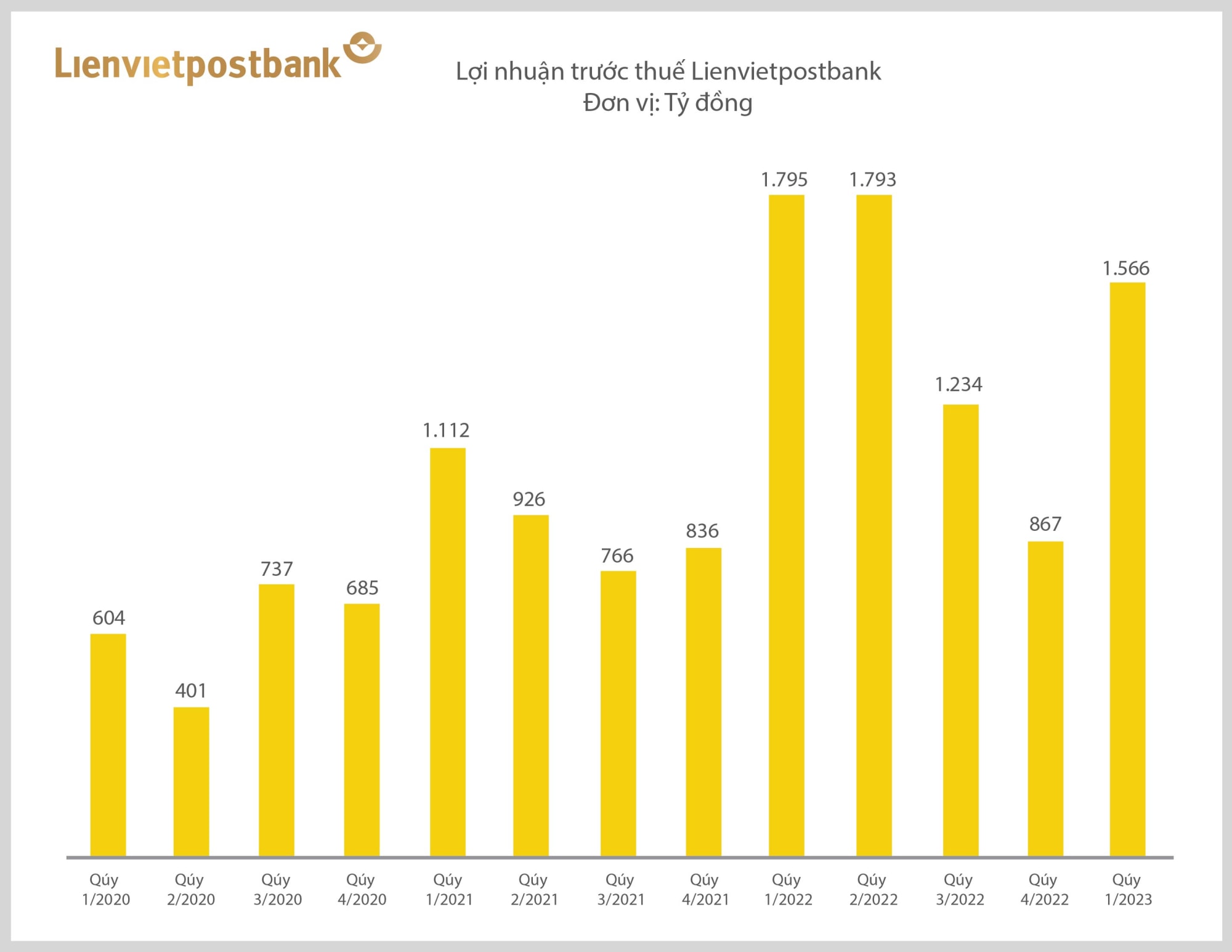 lienvietpostbank loi nhuan truoc thue quy 1 2023 dat 1566 ty dong tang truong huy dong von dat gan 9 hinh 1