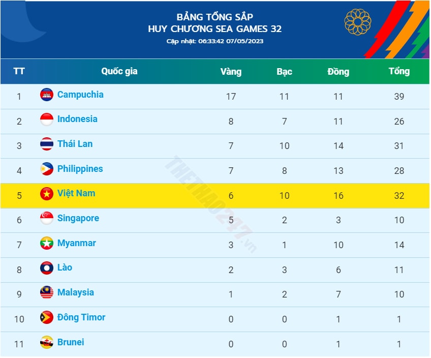 bang xep hang huy chuong sea games 32 tai campuchia 2023 moi nhat hinh 2