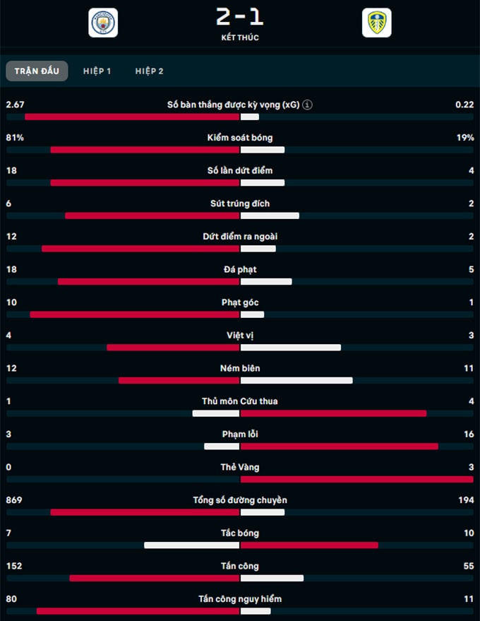 thang leeds man city tien sat ngoi vo dich ngoai hang anh hinh 5