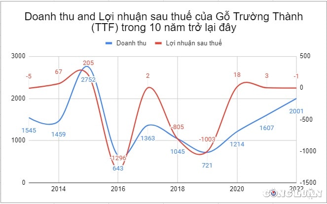 783 ty dong doanh thu tren giay no kho doi cua go truong thanh ttf cao vuot ca von chu hinh 2