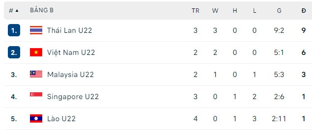 thang u22 lao 4 1 u22 thai lan cham mot tay vao ban ket sea games 32 hinh 3