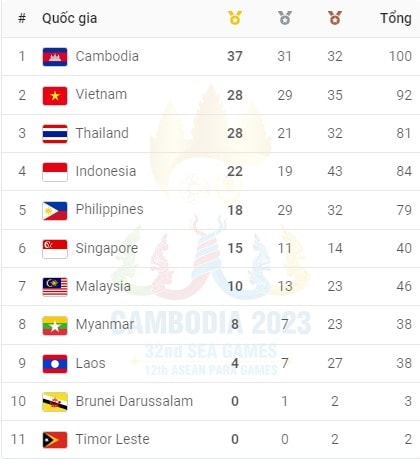 nhat ky sea games 32 ngay 8 5 kun bokator tao con mua huy chuong vang hinh 7