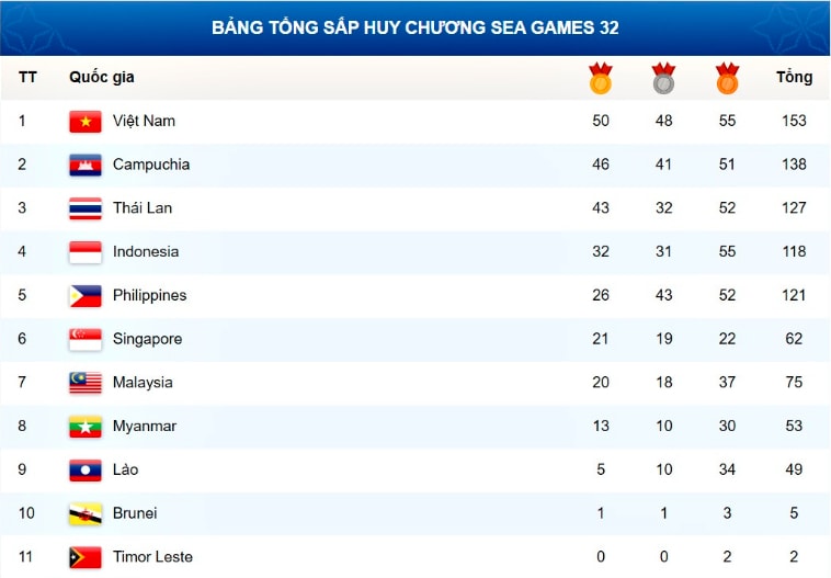 nhat ky sea games 32 ngay 10 5 viet nam dan dau bang tong sap huy chuong hinh 6