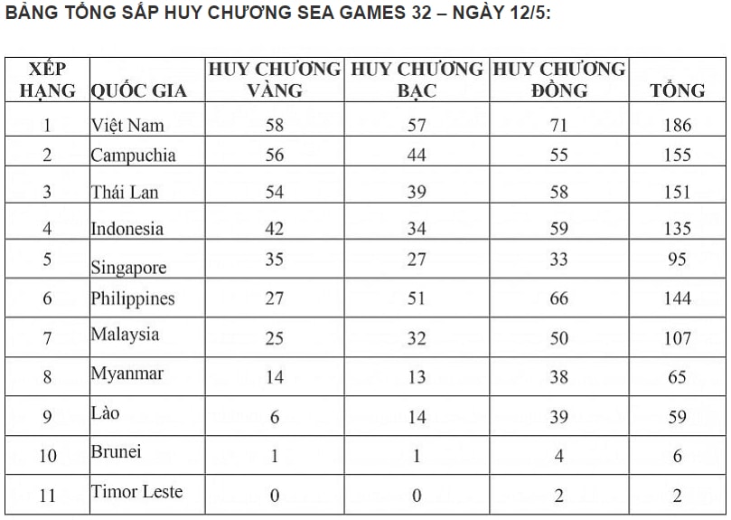 bang tong sap huy chuong sea games 32 ngay 12 5 viet nam vung ngoi dau hinh 2