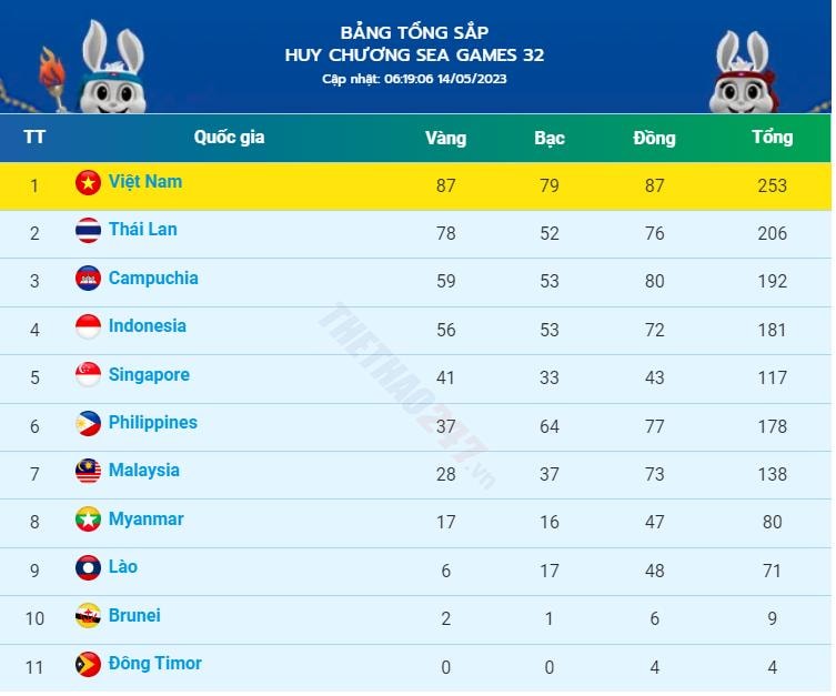 bang tong sap huy chuong sea games 32 ngay 14 5 viet nam gianh 87 hcv hinh 2