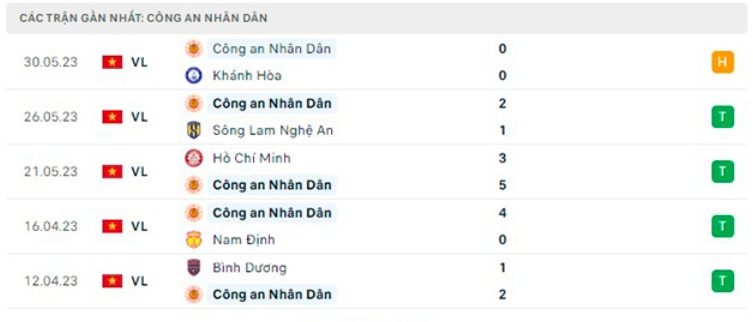 nhan dinh thanh hoa vs cong an ha noi 18h ngay 5 6 vong 11 vleague 2023 hinh 3