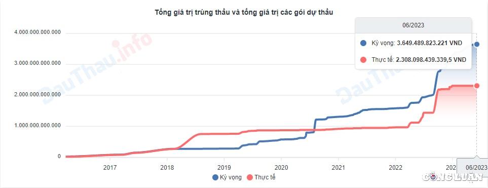 nhieu lan dinh vet trong ho so hoat dong dau thau cua cong ty ha do co bi anh huong hinh 2