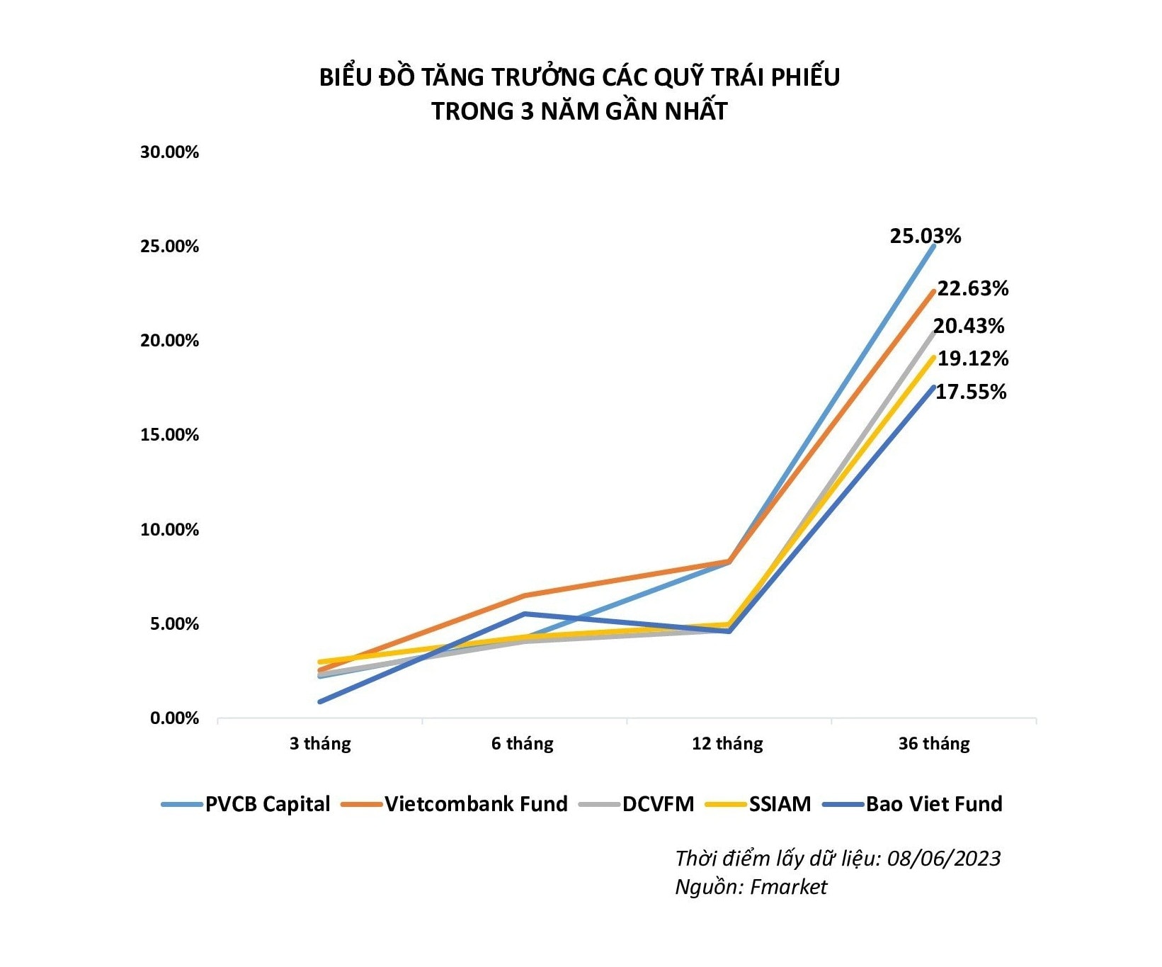 quy mo dau tu trai phieu pvbf dat ty le tang truong hon 25 trong 3 nam gan nhat hinh 2