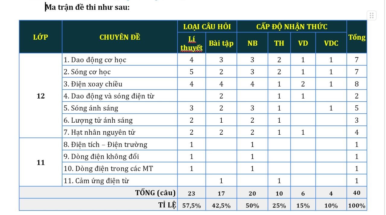 de thi mon vat ly giu nguyen cau truc de lay diem 7 hinh 2
