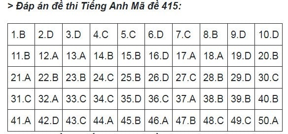 goi y dap an de thi tot nghiep thpt 2023 mon tieng anh ma de 415 hinh 1