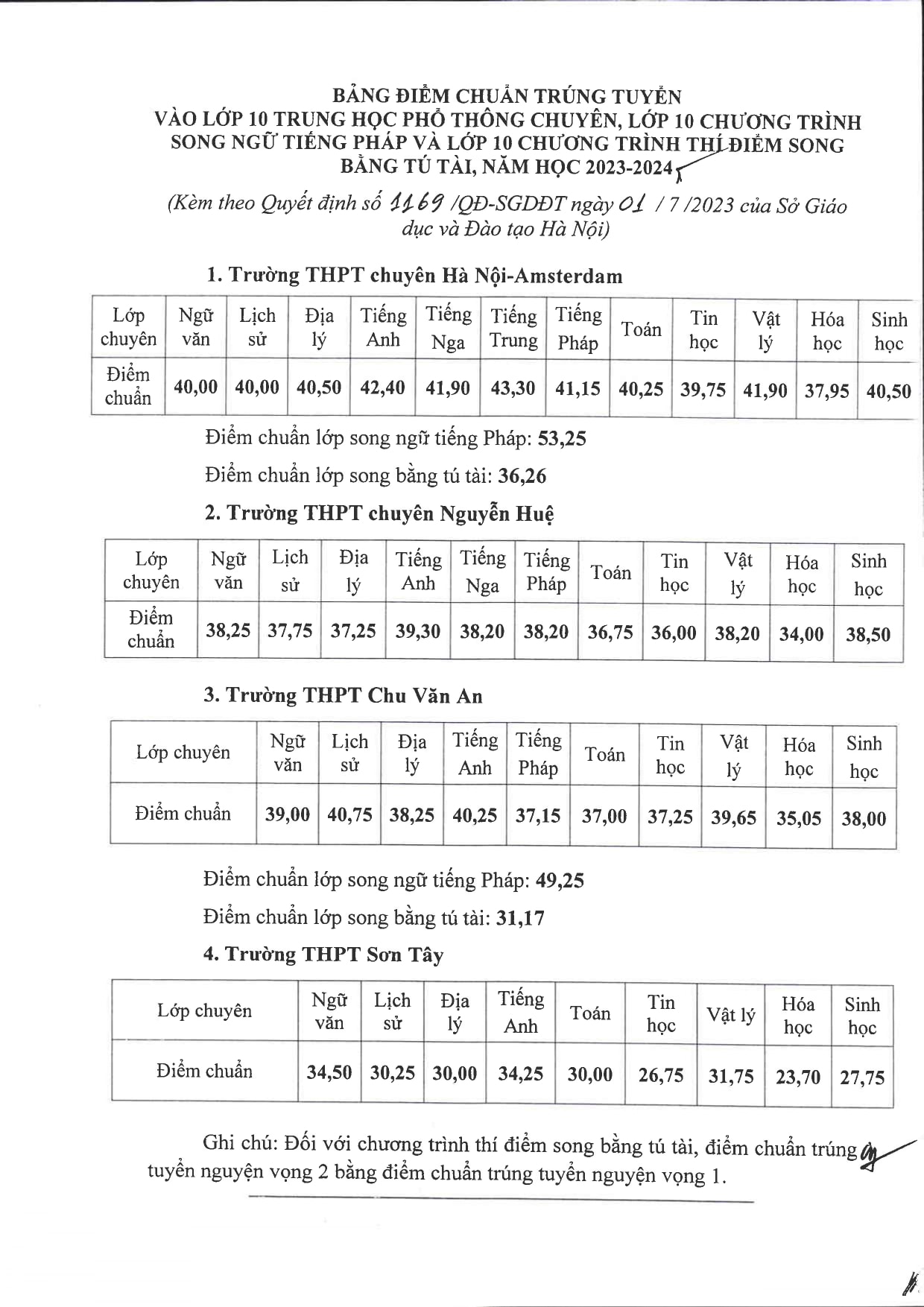 ha noi cong bo diem chuan vao truong chuyen hinh 1
