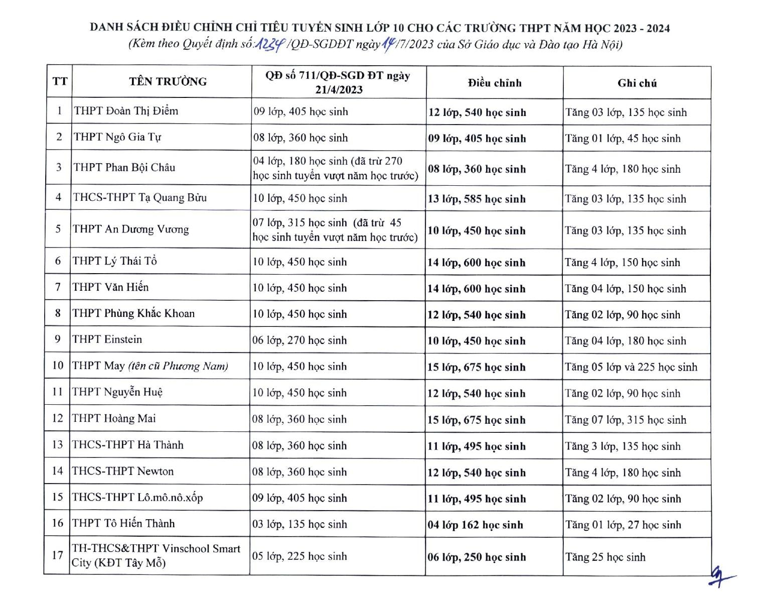 ha noi bo sung 3339 chi tieu vao lop 10 hinh 4