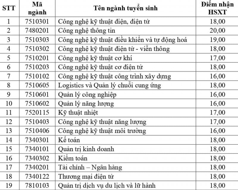 diem san cua truong dai hoc dien luc tu 16 20 diem hinh 2