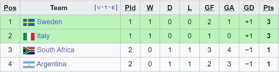 dt nu argentina 2 2 dt nu nam phi bang g world cup nu 2023 hinh 1