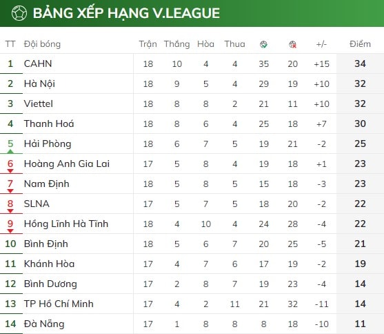 danh bai ha noi fc 2 1 clb cong an ha noi tro lai ngoi dau vleague 2023 hinh 3