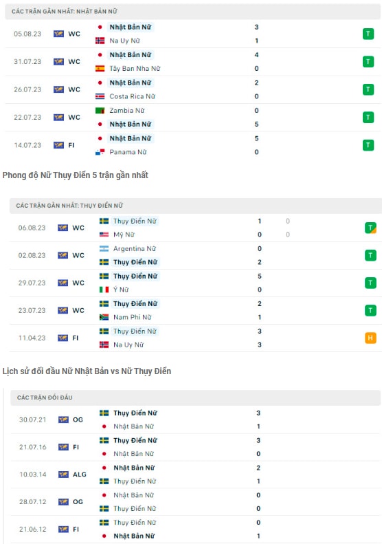 nhan dinh nhat ban vs thuy dien 14h30 ngay 11 8 tu ket world cup nu 2023 hinh 2