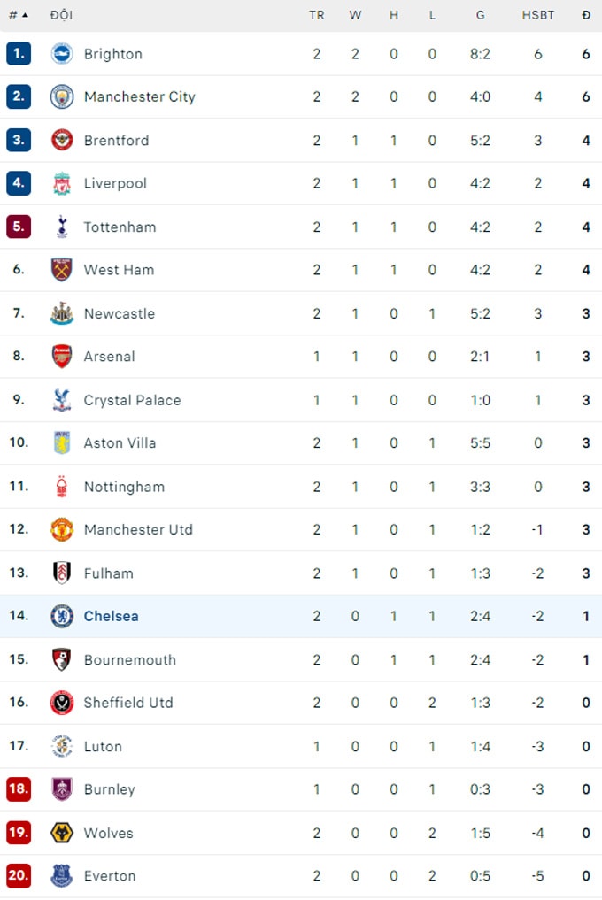 chelsea nhan that bai cay dang truoc chu nha west ham hinh 3