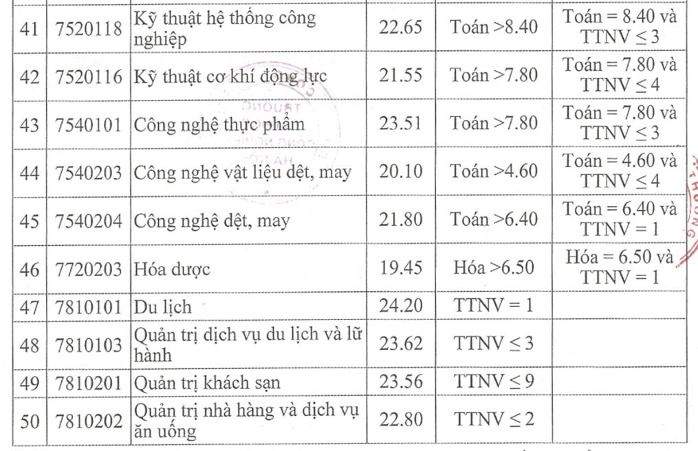 dai hoc cong nghiep ha noi chinh thuc cong bo diem chuan nam 2023 hinh 6