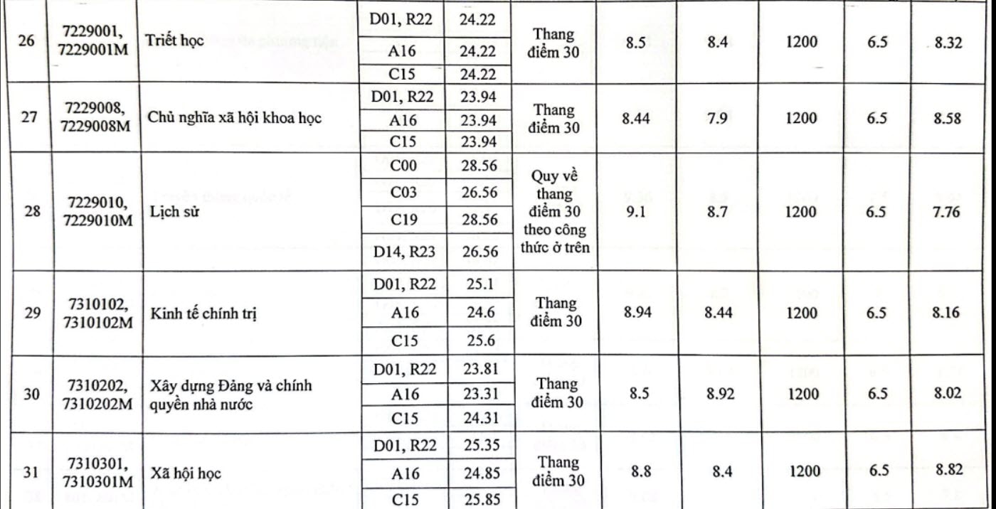 hoc vien bao chi va tuyen truyen chinh thuc cong bo diem chuan nam 2023 hinh 5