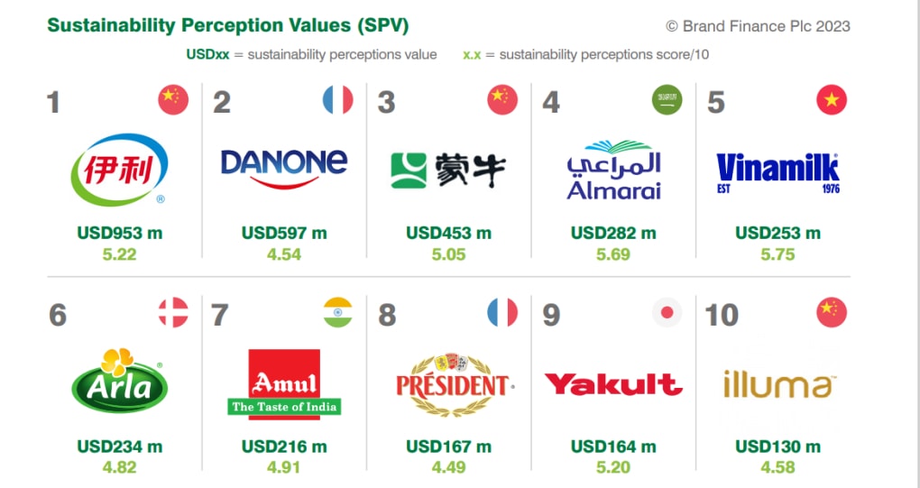 vinamilk vao top 5 thuong hieu sua ben vung nhat toan cau hinh 1
