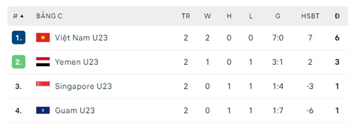 thang u23 yemen u23 viet nam gianh ve du vong chung ket u23 chau a 2024 hinh 3