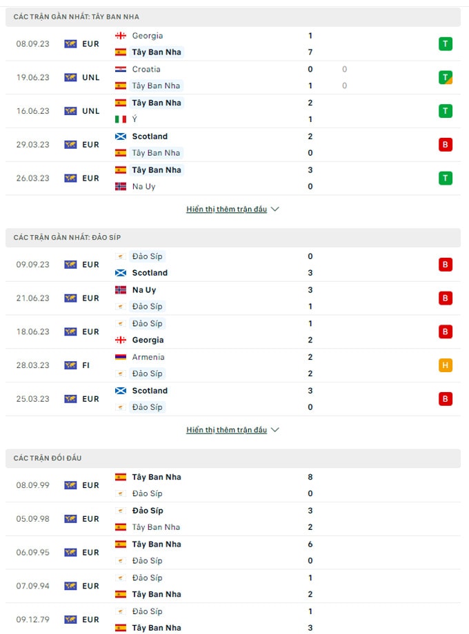 nhan dinh tay ban nha vs dao sip 1h45 ngay 13 9 vong loai euro 2024 hinh 2