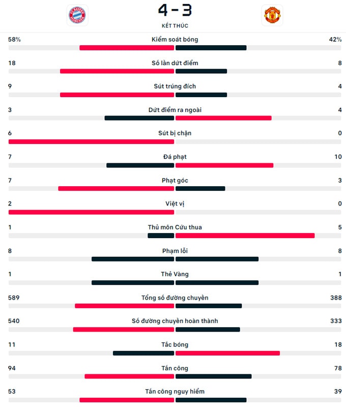 mu that bai trong tran cau 7 ban voi bayern munich hinh 2