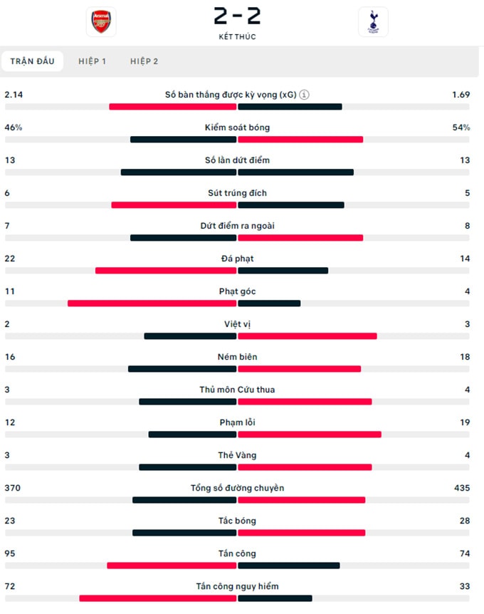 arsenal cung tottenham tao ra tran dau hay nhat vong 6 ngoai hang anh hinh 2
