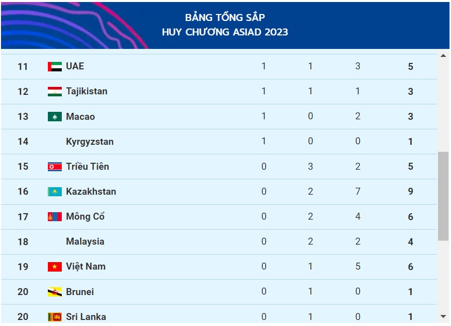 bang tong sap huy chuong asiad 19 ngay 27 9 thai lan vuot xa viet nam ve thu hang hinh 2