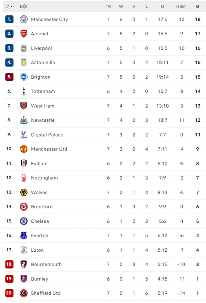 arsenal dai thang bournemouth pha hoi nong vao man city hinh 2