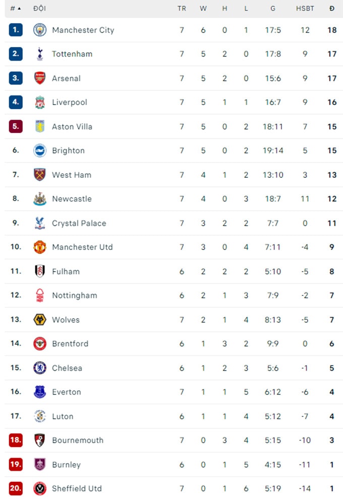 tottenham danh bai liverpool tai vong 7 premier league 2023 24 hinh 3